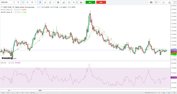 USD/ZAR-Daily Chart