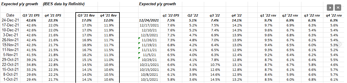 S&P 500 Q3-Q4 '21 Expected Growth Rates