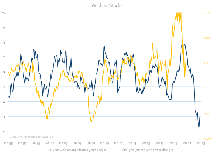 Yields vs stocks.