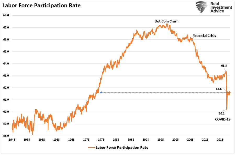 Labor Force Participation Rate