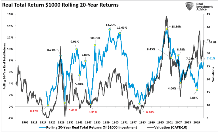 Real Total 20-Year Returns