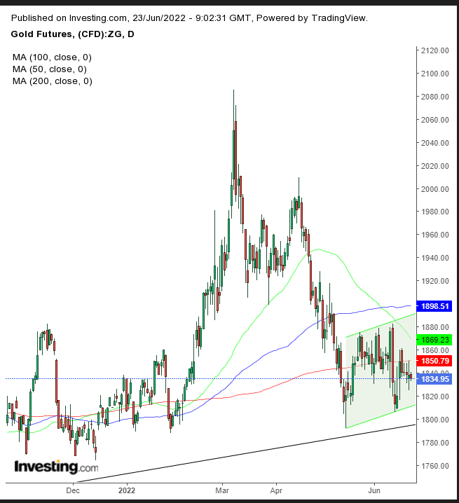 Gold Daily