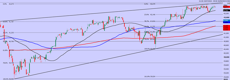 Dow Jones Futures Chart