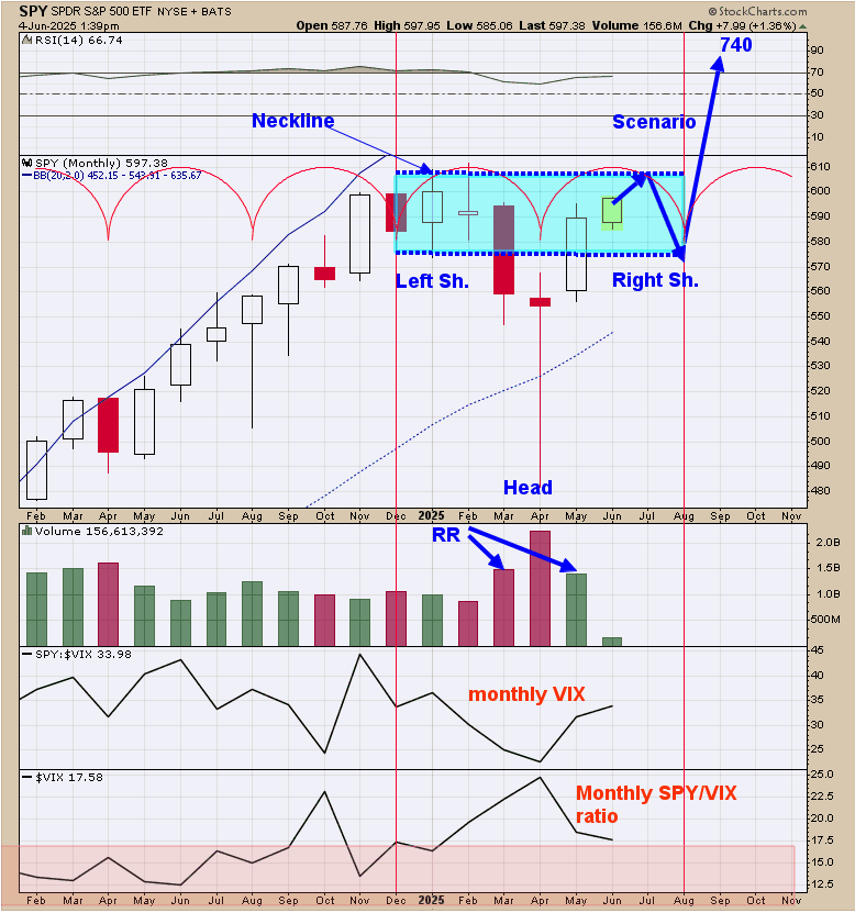 SPY-Monthly Chart