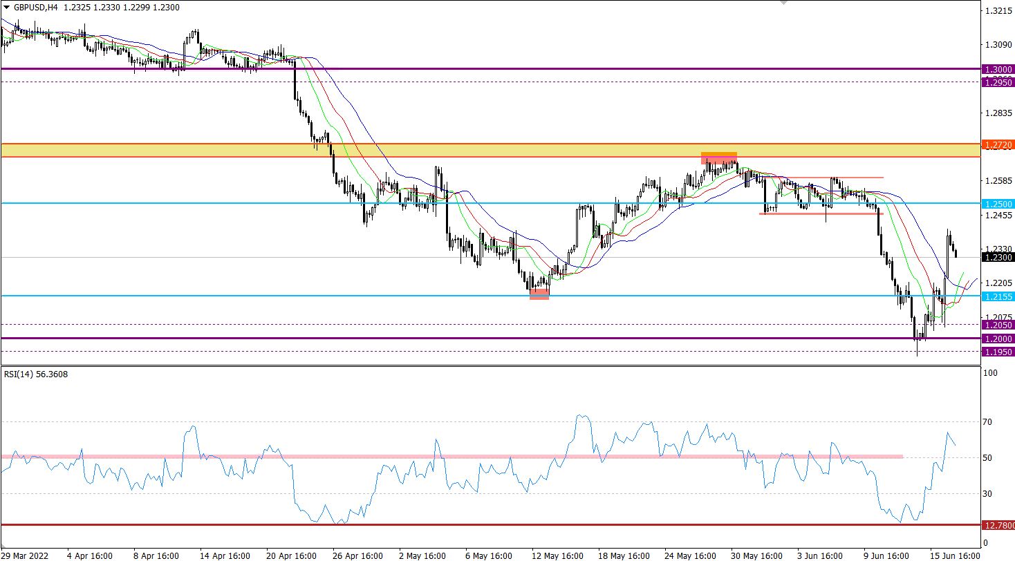 GBP/USD 4-hour chart.