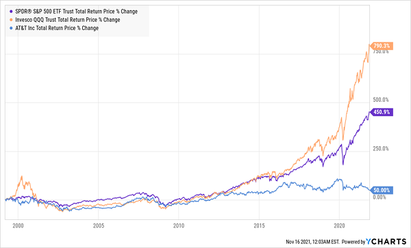 QQQ Total Return