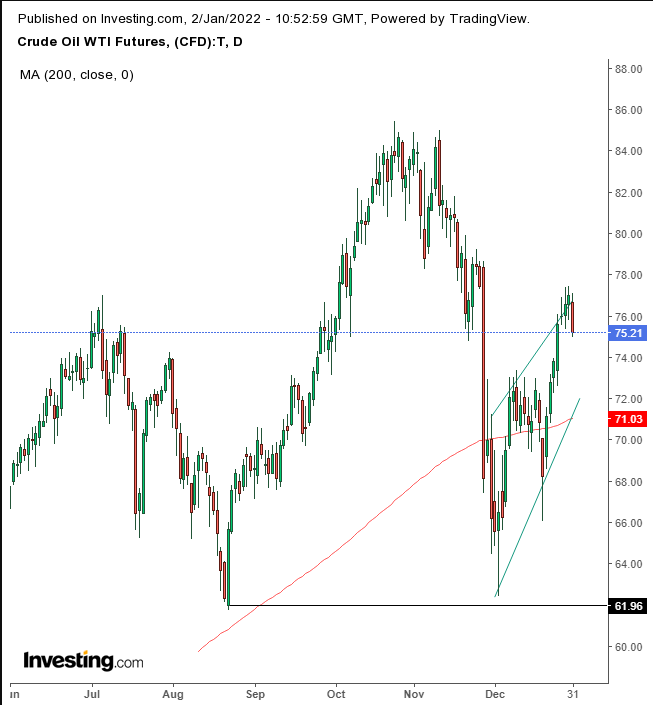 Oil Daily