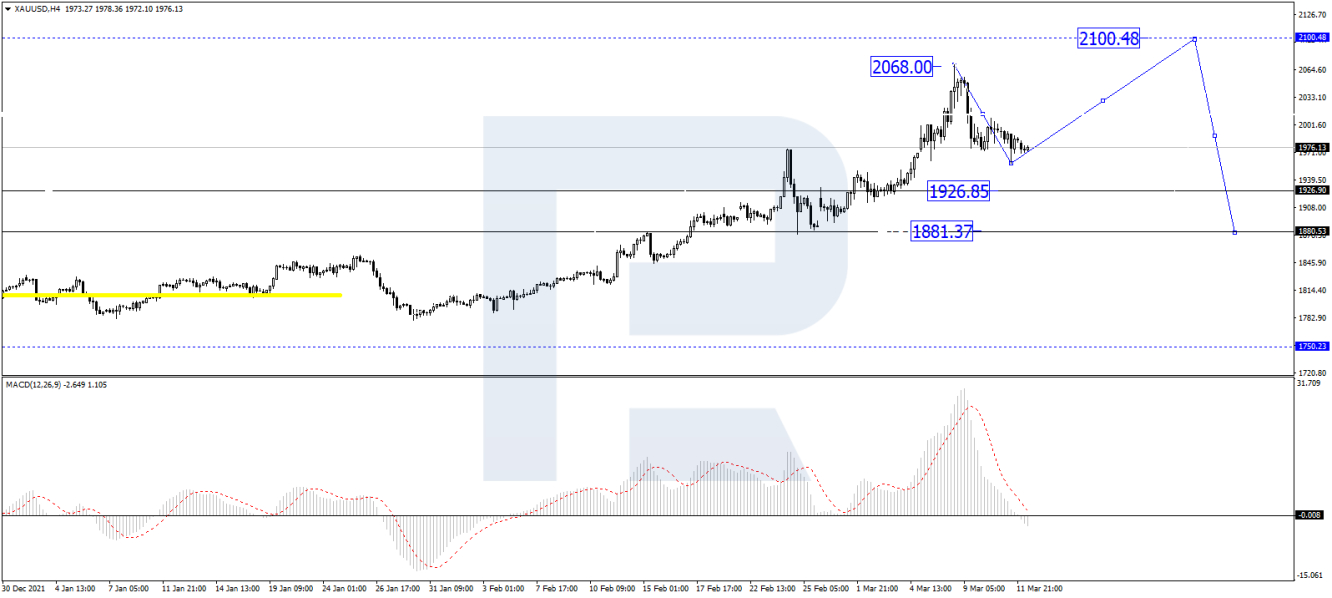 Gold 4-hour chart technical analysis.