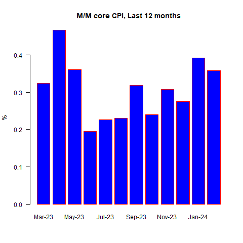 M/M Core CPI, Last 12-Months