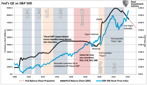 Fed QE and Stock Market