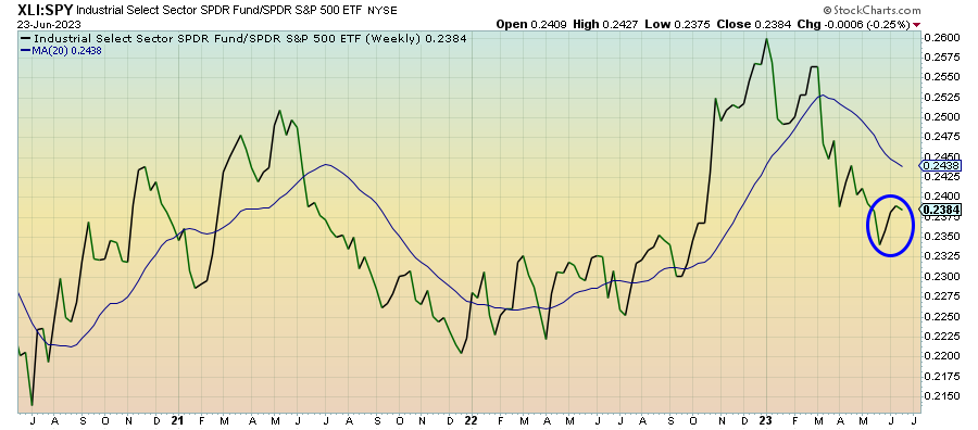 XLI/SPY Weekly