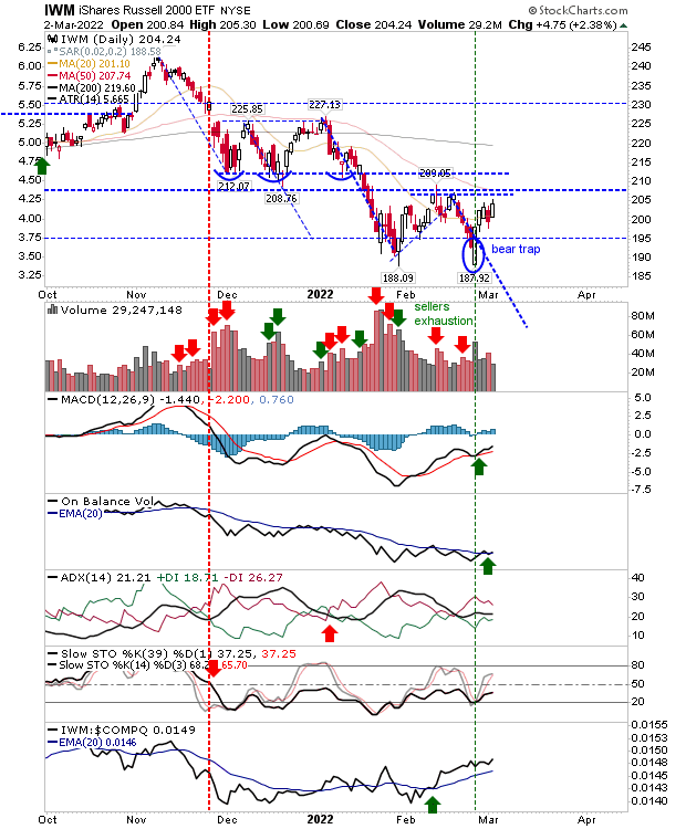 IWM Daily Chart