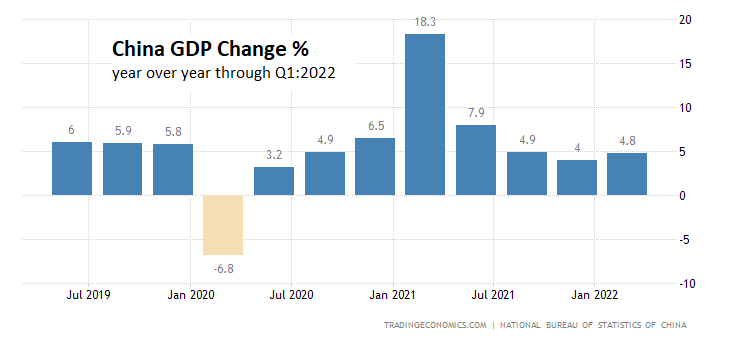 China GDP Change %
