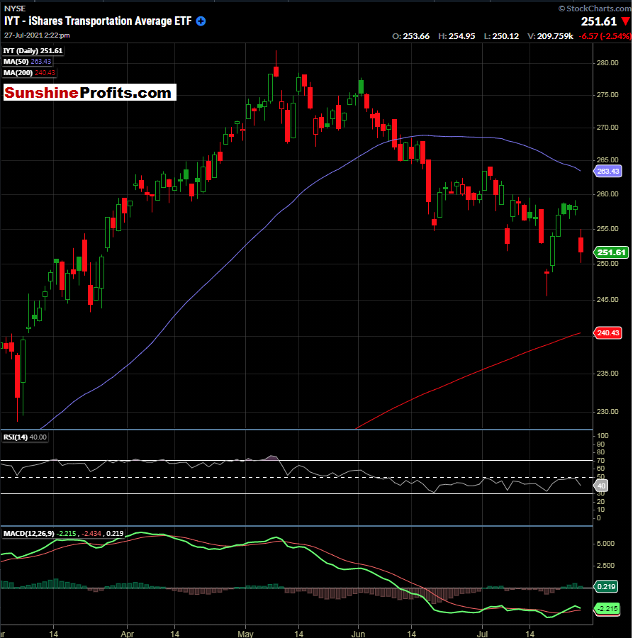 IYT ETF Daily Chart.