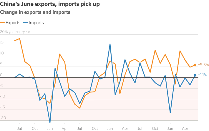Chinese June Imports and Exports
