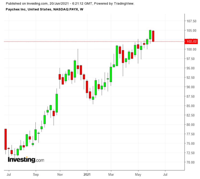 PAYX Weekly TTM