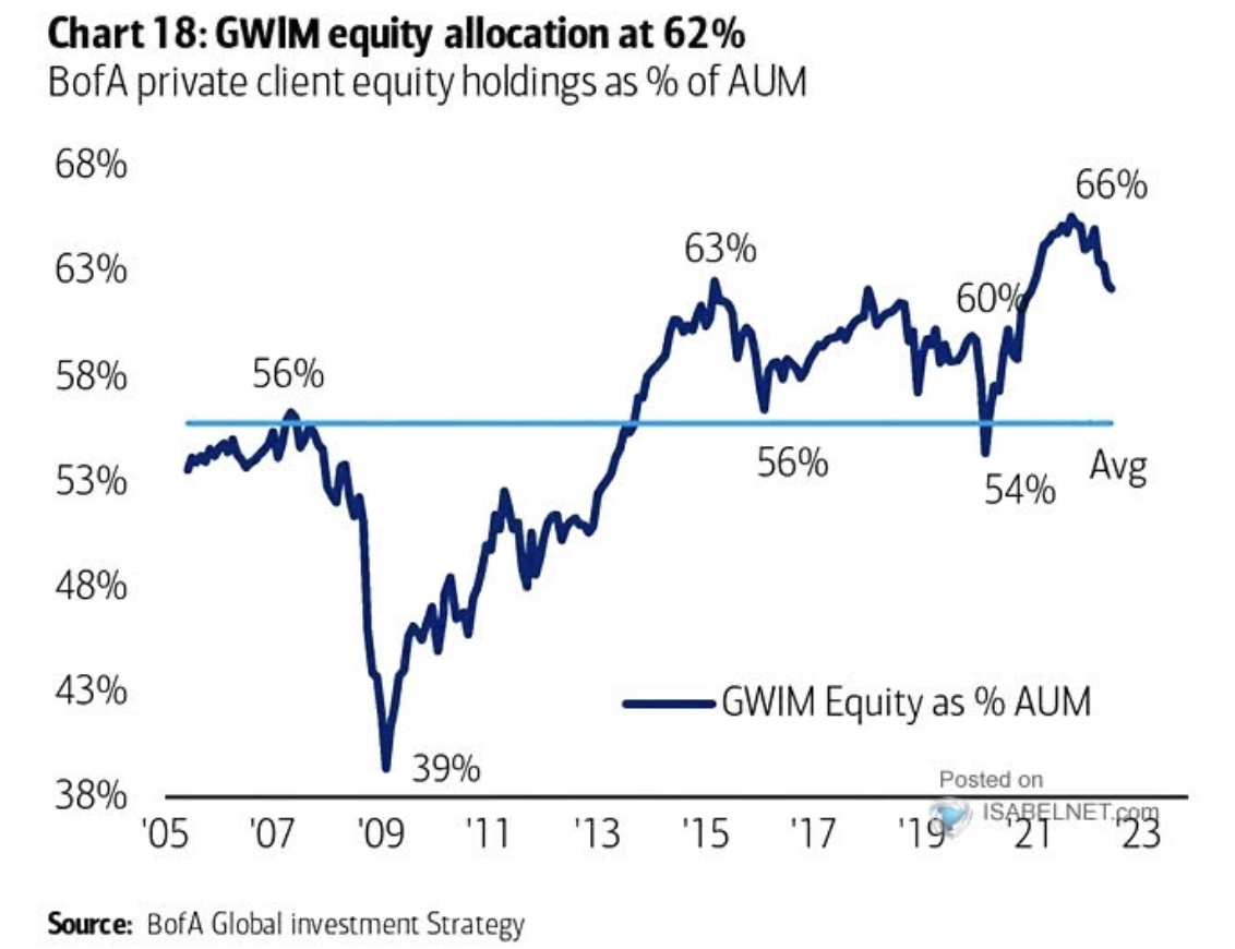 GWIM Equity Allocations
