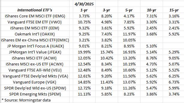 International Funds and ETFs Annual Returns