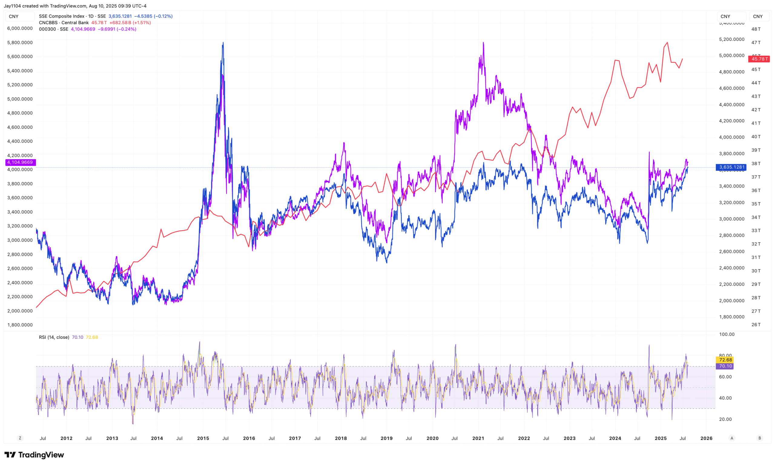 SSE Composite Index-Daily Chart