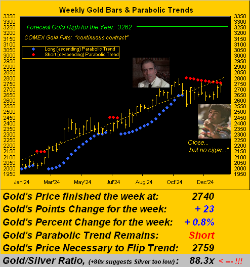 Gold Weekly Bars And Parabolic Trends