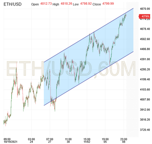 ETH/USD 60-Minute Chart