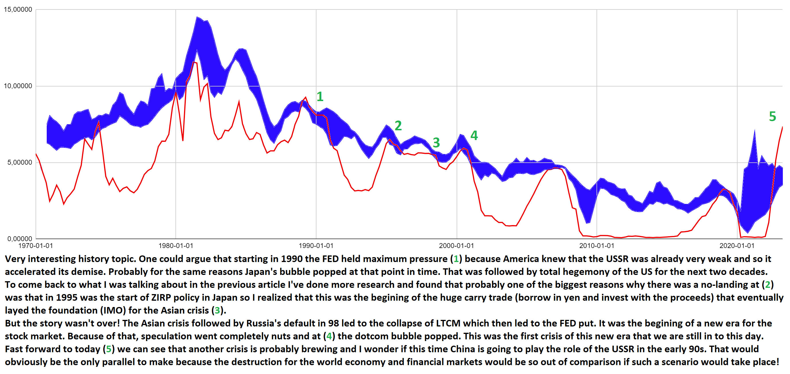 GDP Growth vs 10-Yr Yield