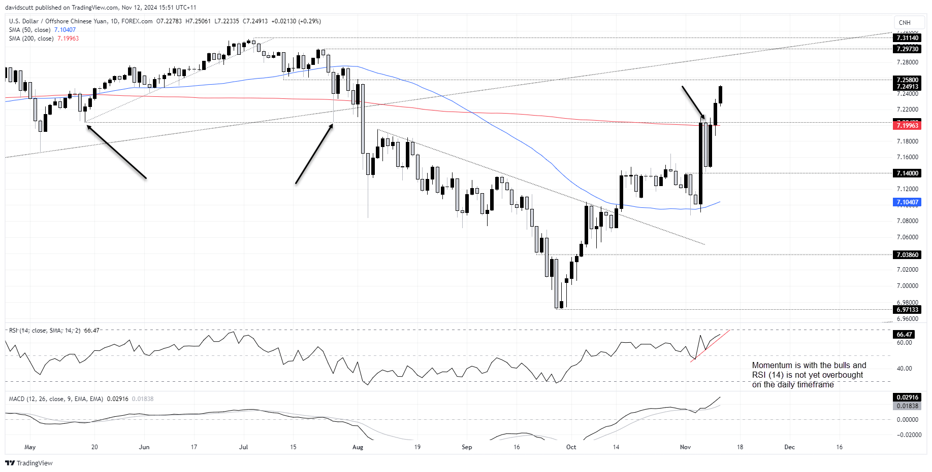 USD/CNH-กราฟรายวัน