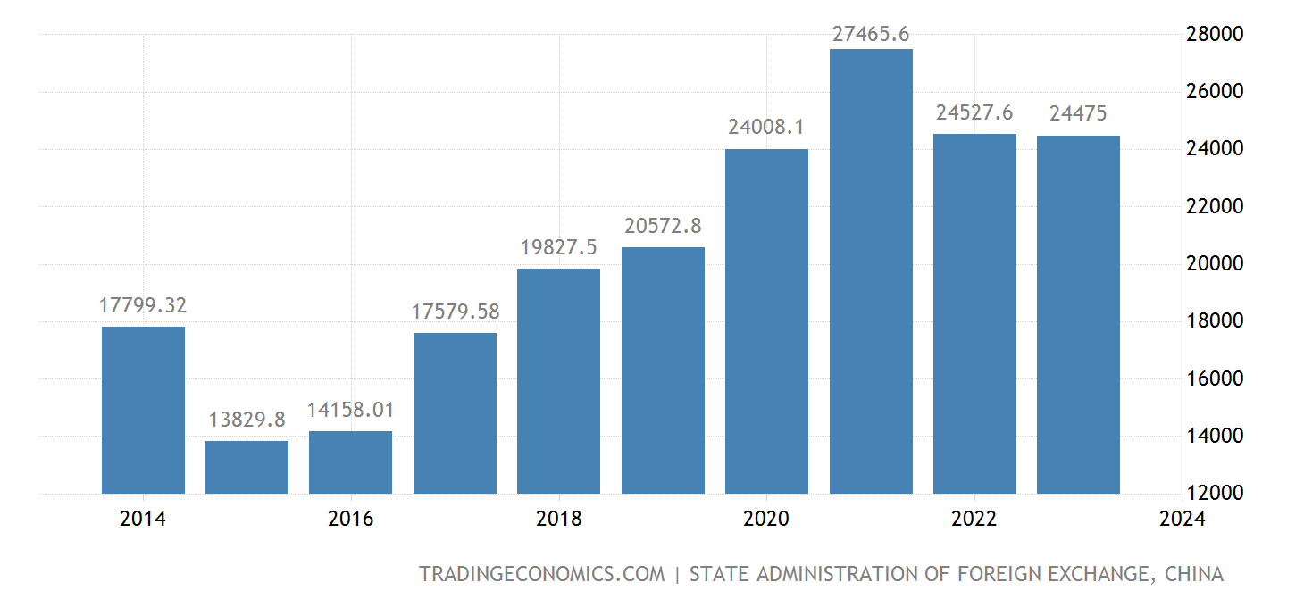 China Extrenal Debt