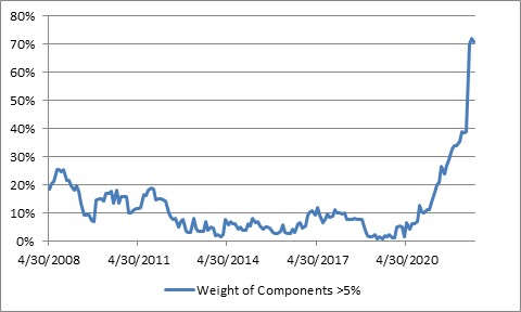 Weight Of CPI Components