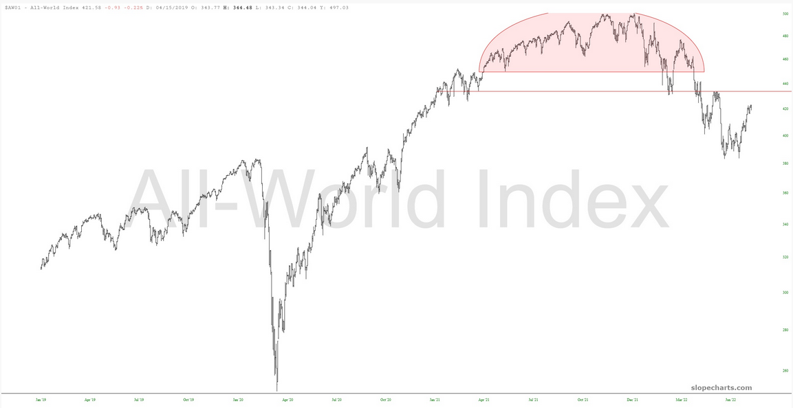 AII-World Index Chart