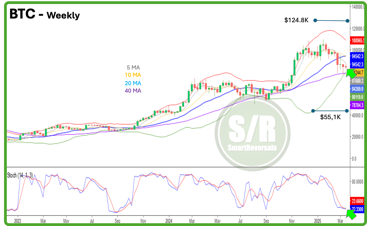 BTC-Weekly Chart