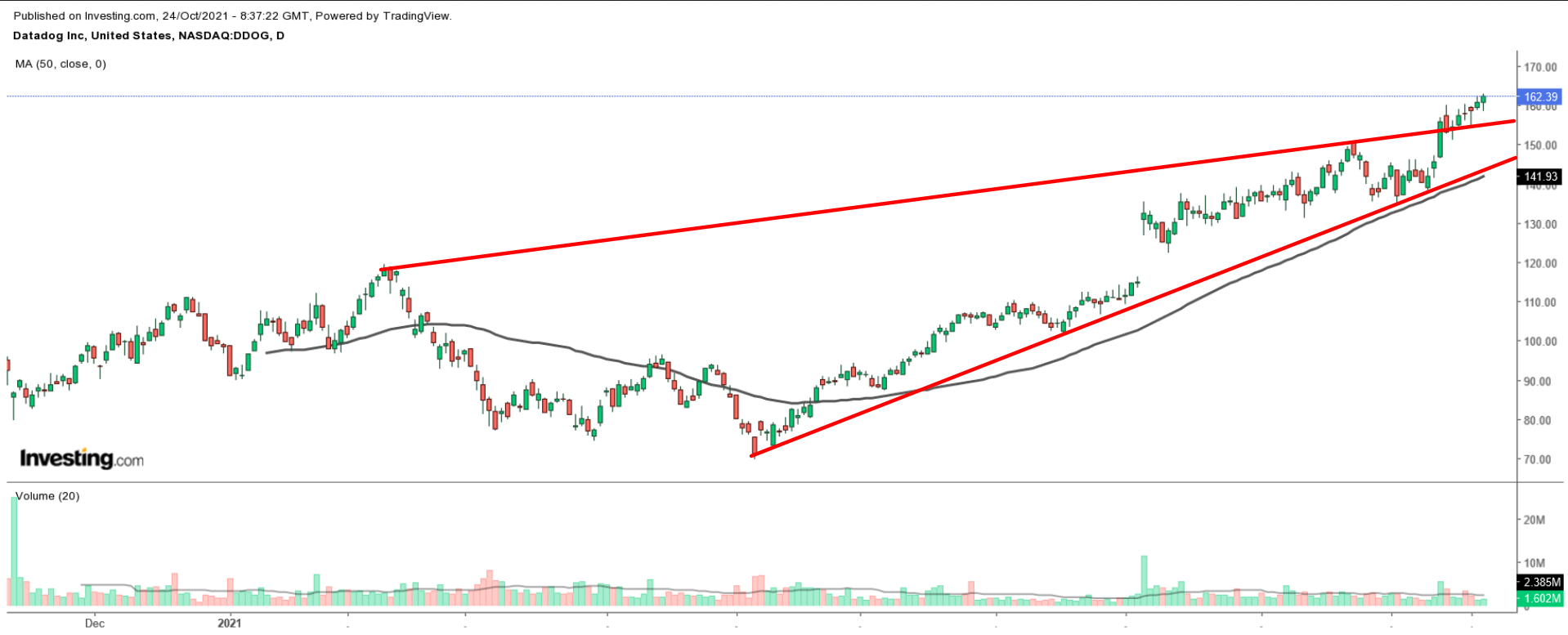 DDOG Daily Chart