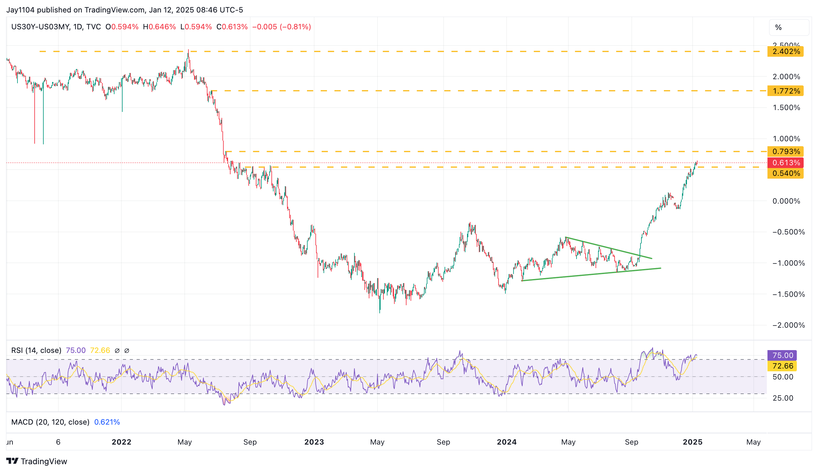 US30Y-US03MY-Daily Chart