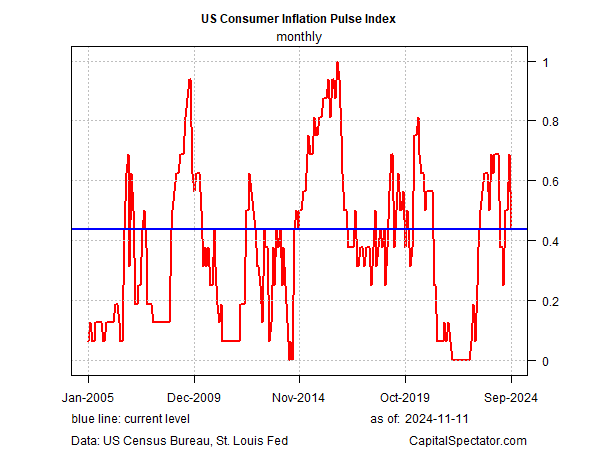 US Consumer Inflation Pulse Index-Monthly Data