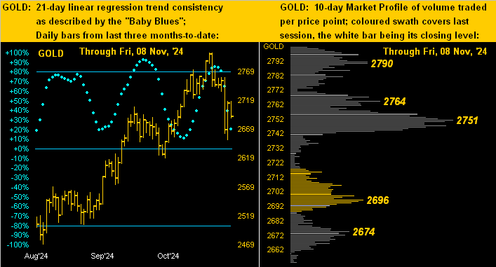 Gold Dots Profile