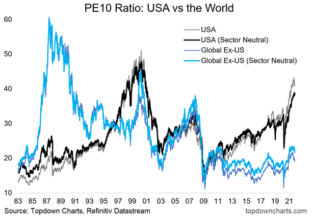 PE 10 Ratio - USA vs World