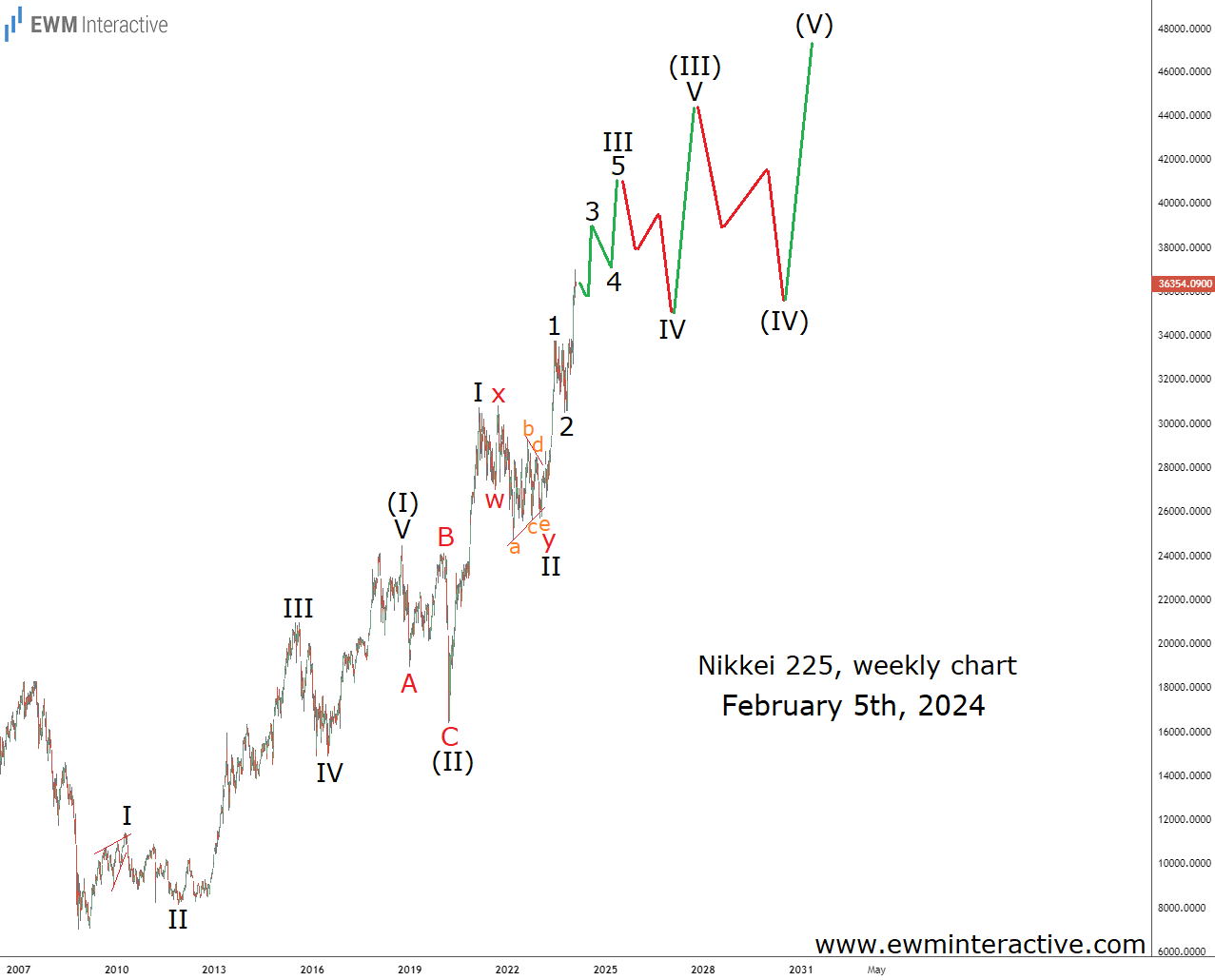 Nikkei 225-Weekly Chart