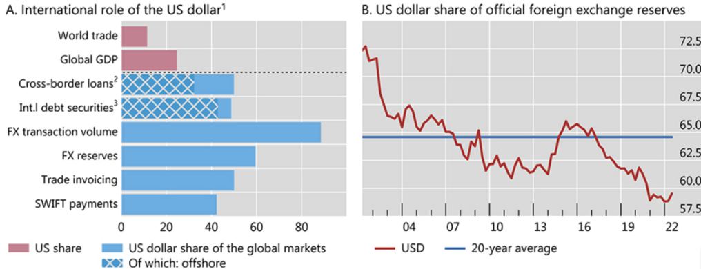 International Role of US Dollar