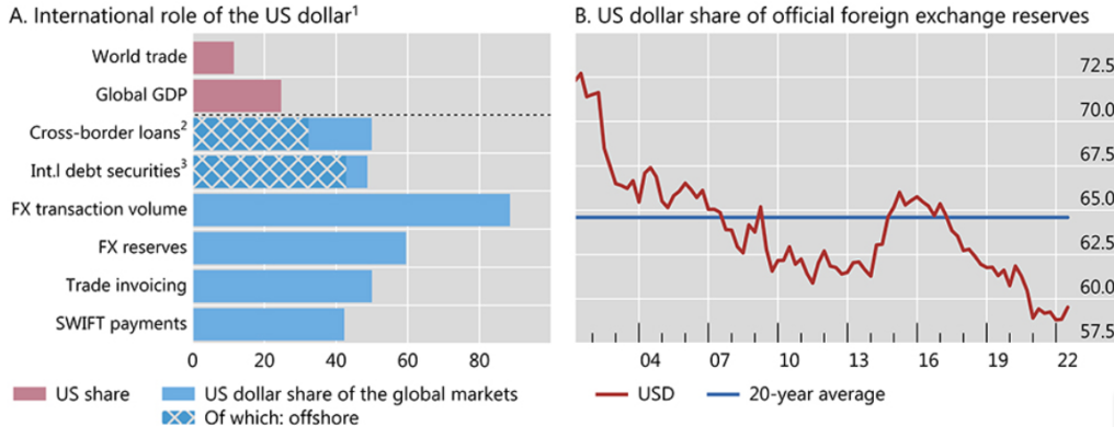 Международная роль доллара США