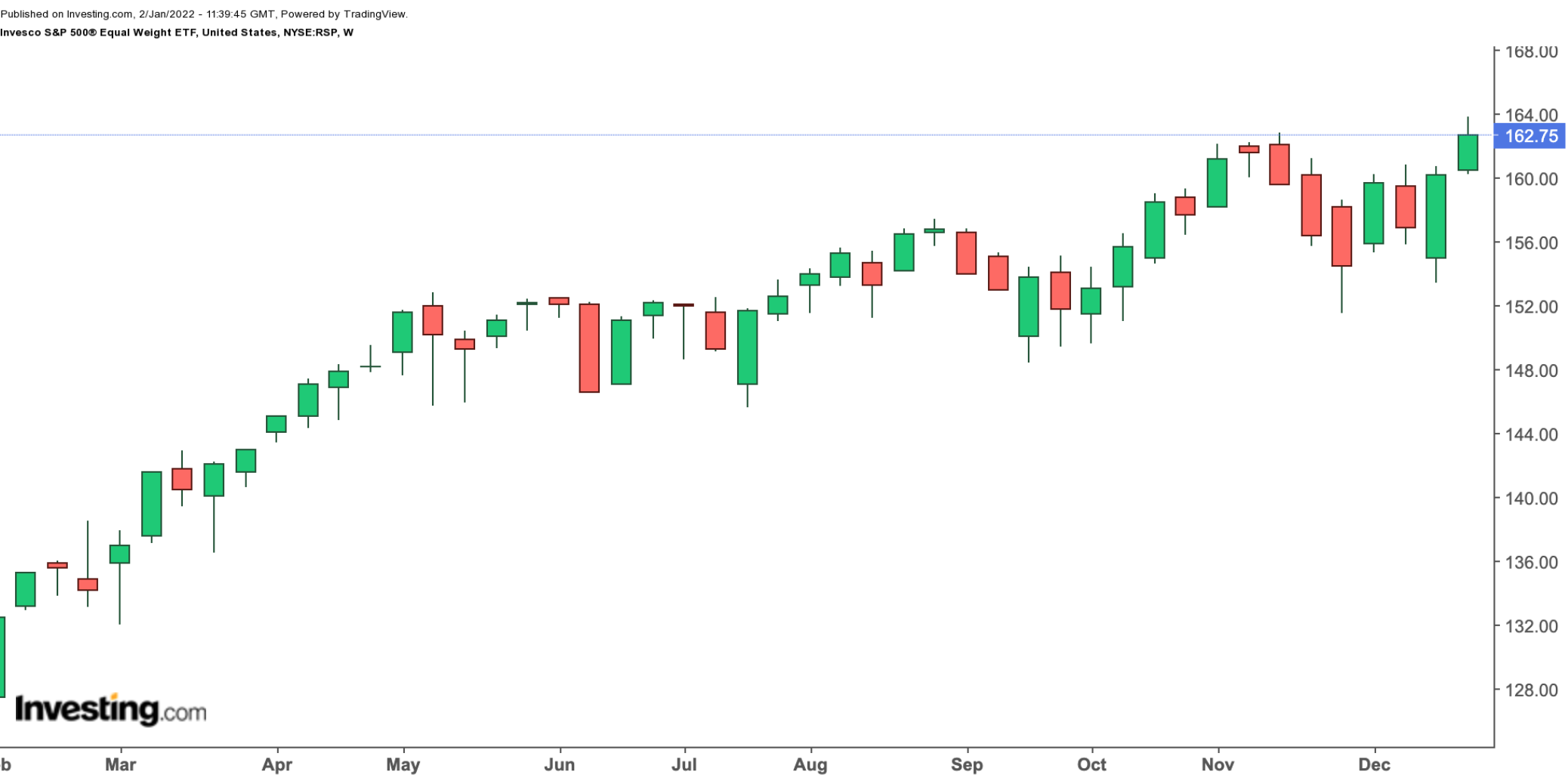 RSP Weekly