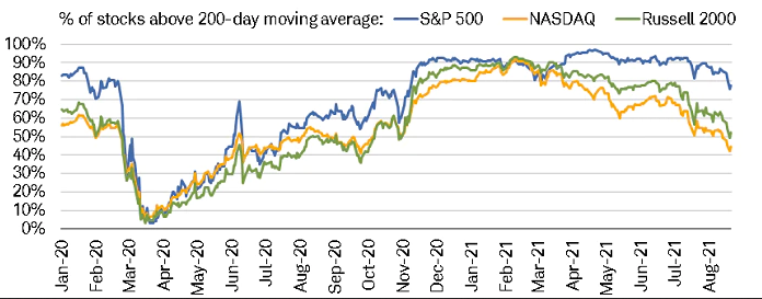 Indices Trading Lower