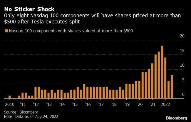 Tesla Split Will Struggle to Feed $280 Billion Rally: Tech Watch