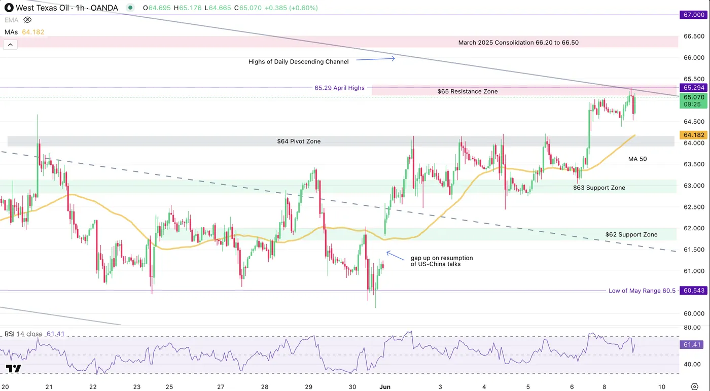 WTI Oil-1-HOUR Chart