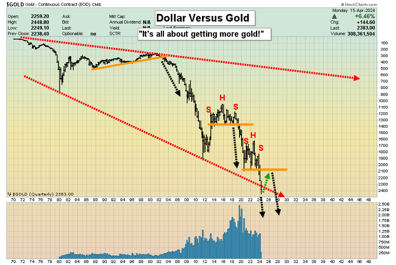 Dollar vs Gold