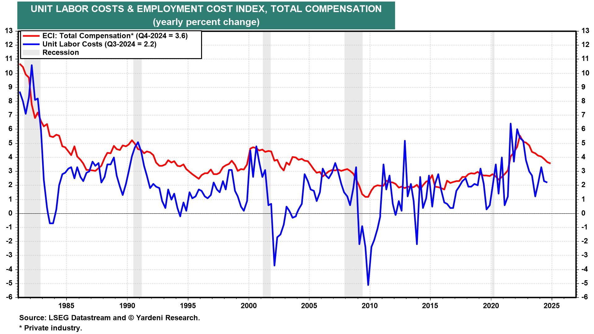 Unit Labor Costs and Employment