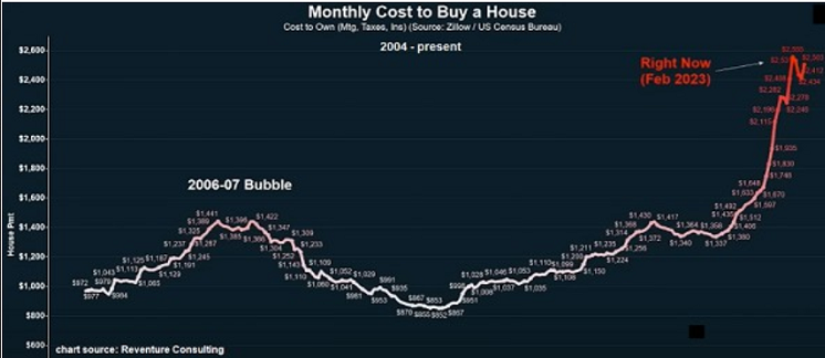 Monthly Cost to Buy a House