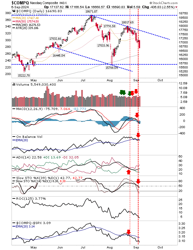 COMPQ-Daily Chart