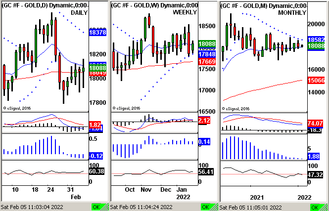 Gold Daily Weekly Monthly Chart
