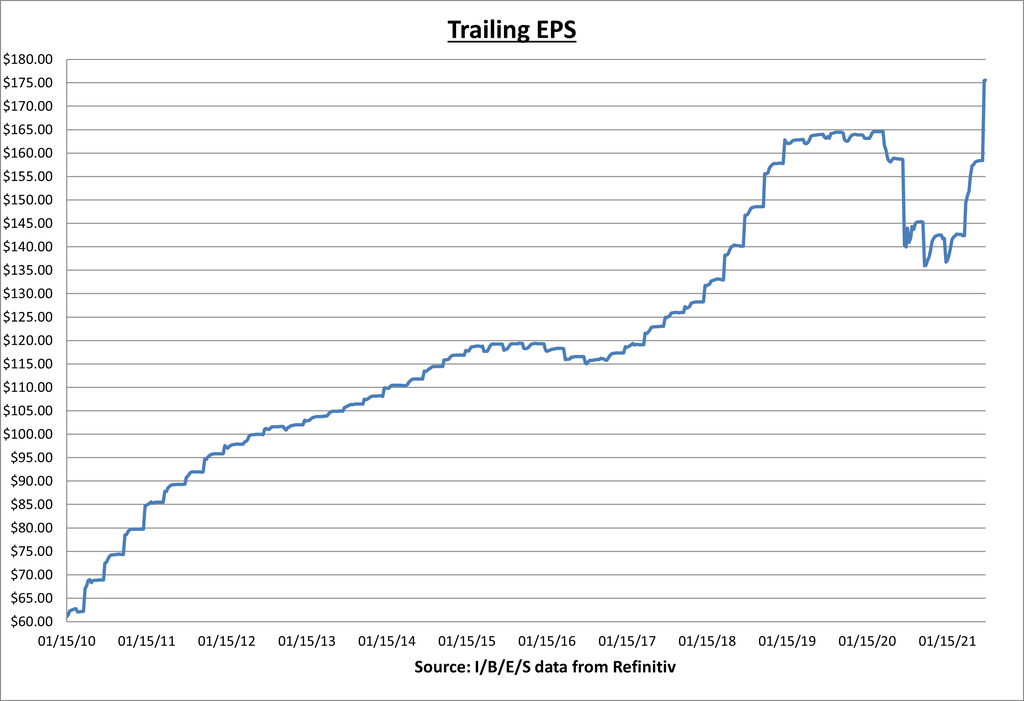 Trailing EPS Chart