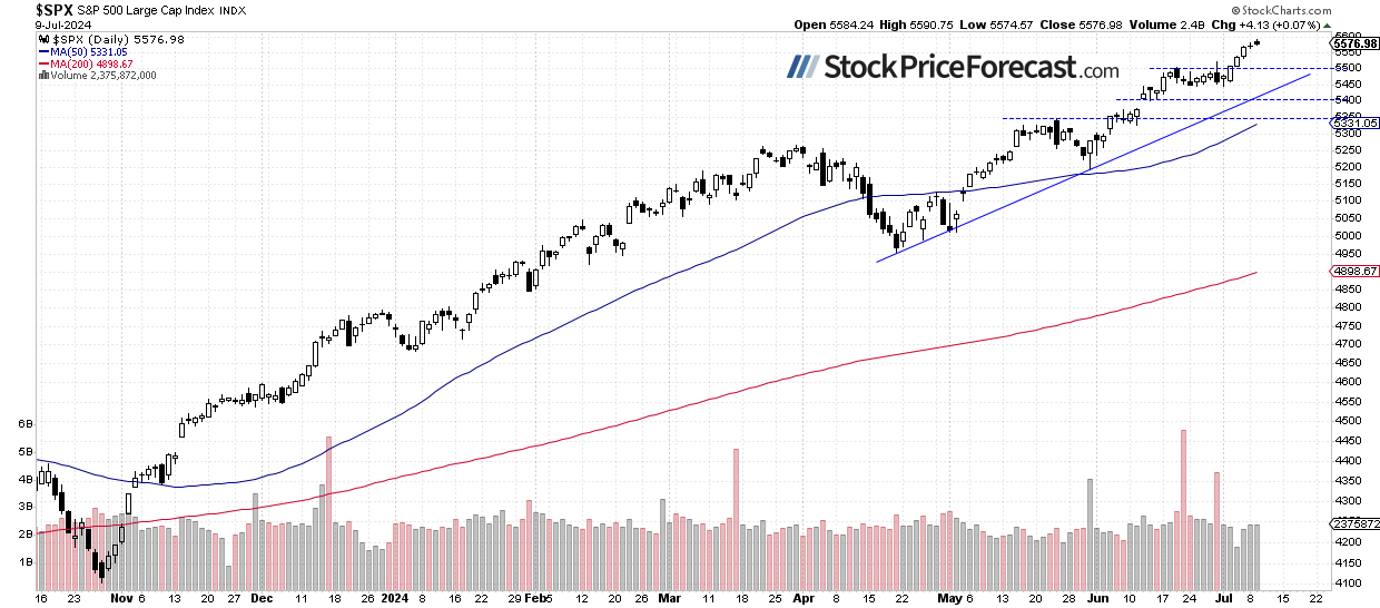 S&P 500-Daily Chart